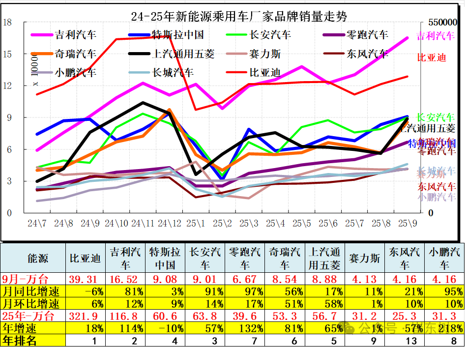 崔东树:9月全国汽车市场总体走势较强 卡车和客车市场回暖明显 - 图片12