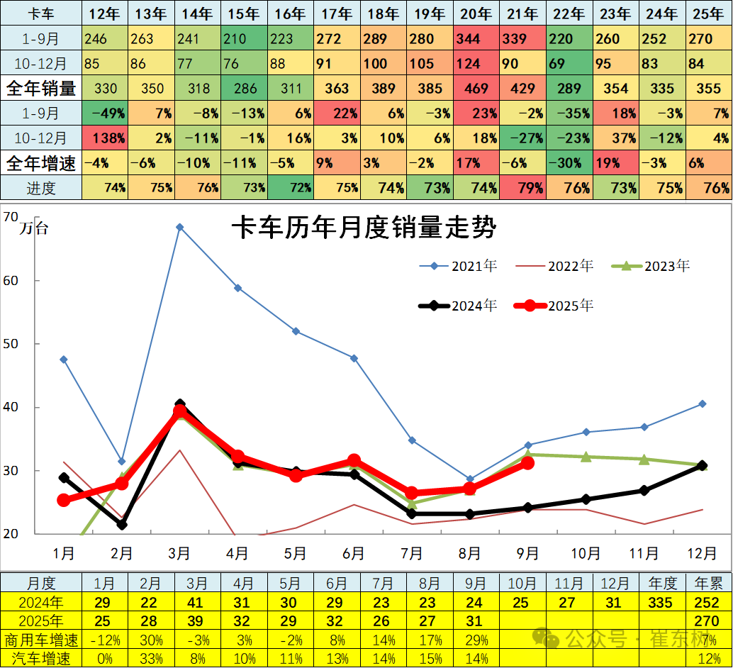 崔东树:9月全国汽车市场总体走势较强 卡车和客车市场回暖明显 - 图片17