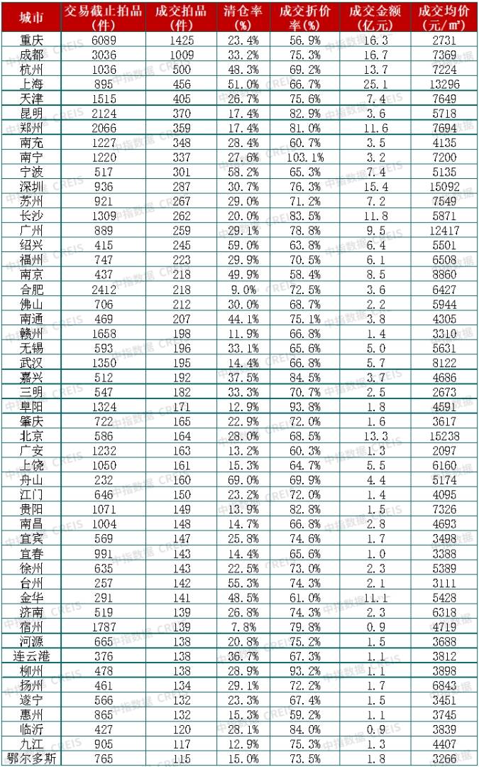 中指研究院：前三季度全国法拍房市场规模收缩 成交均价同比减10.8% - 图片13