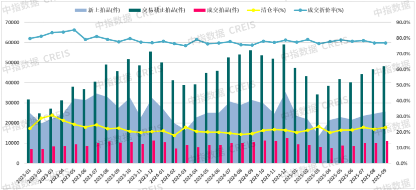 中指研究院：前三季度全国法拍房市场规模收缩 成交均价同比减10.8% - 图片7