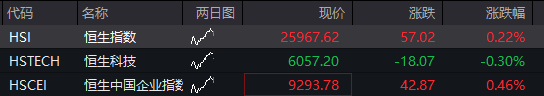 創業板漲0.6%，存儲芯片走強，恆科指微跌，新消費三寶集體反彈，國債、商品走高 - 圖片2