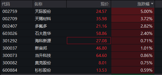 創業板漲0.6%，存儲芯片走強，恆科指微跌，新消費三寶集體反彈，國債、商品走高 - 圖片8