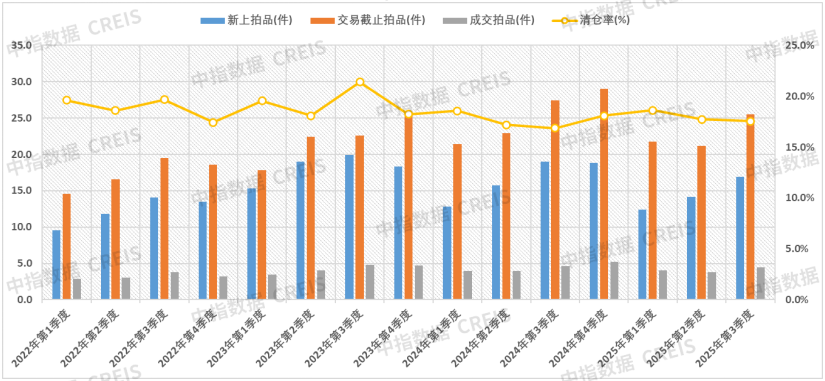 中指研究院：前三季度全国法拍房市场规模收缩 成交均价同比减10.8% - 图片1