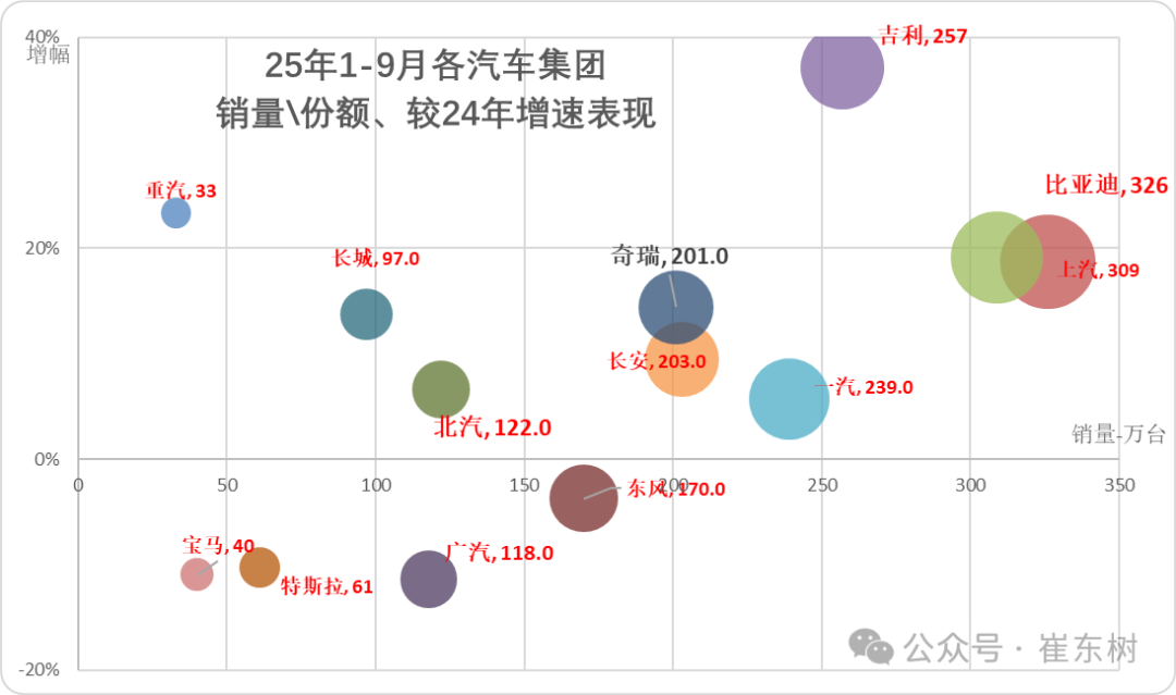 崔东树:9月全国汽车市场总体走势较强 卡车和客车市场回暖明显 - 图片6