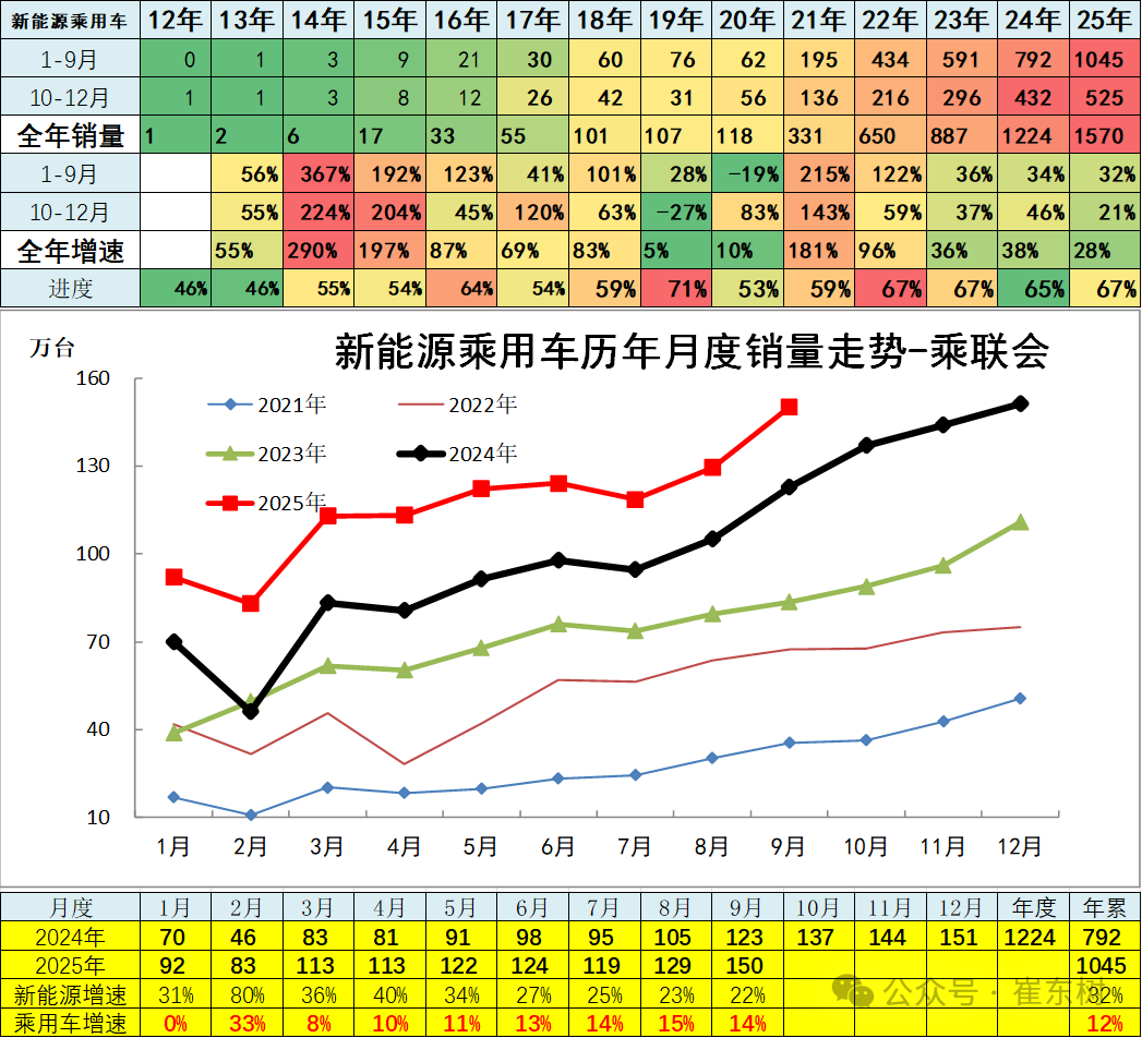 崔东树:9月全国汽车市场总体走势较强 卡车和客车市场回暖明显 - 图片11