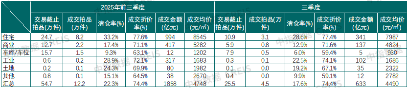 中指研究院：前三季度全国法拍房市场规模收缩 成交均价同比减10.8% - 图片2