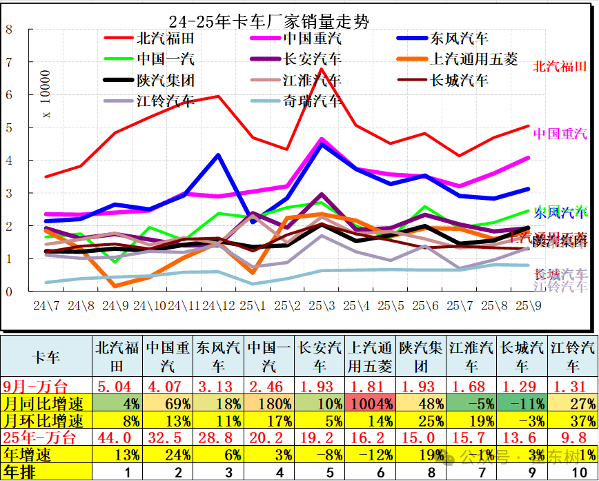 崔东树:9月全国汽车市场总体走势较强 卡车和客车市场回暖明显 - 图片18