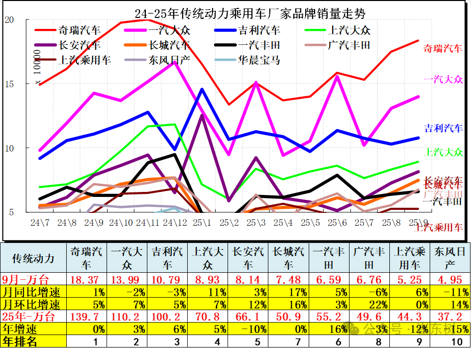 崔东树:9月全国汽车市场总体走势较强 卡车和客车市场回暖明显 - 图片14