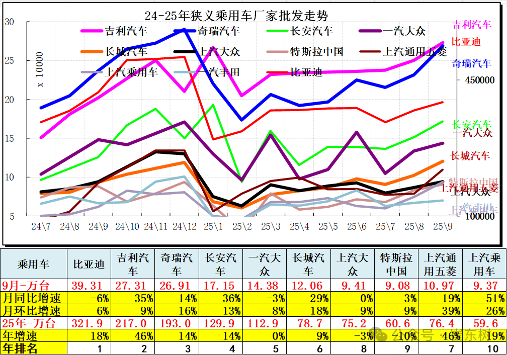 崔东树:9月全国汽车市场总体走势较强 卡车和客车市场回暖明显 - 图片9