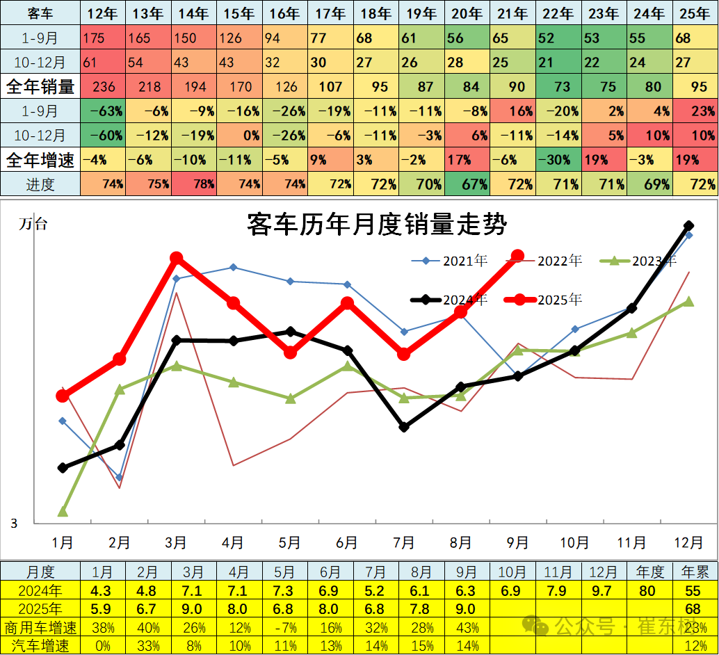 崔东树:9月全国汽车市场总体走势较强 卡车和客车市场回暖明显 - 图片15
