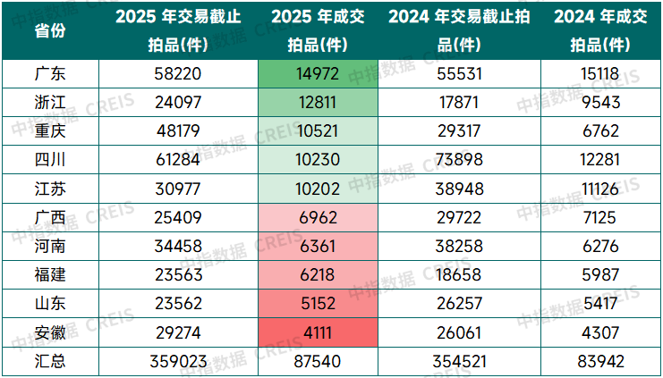 中指研究院：前三季度全国法拍房市场规模收缩 成交均价同比减10.8% - 图片6