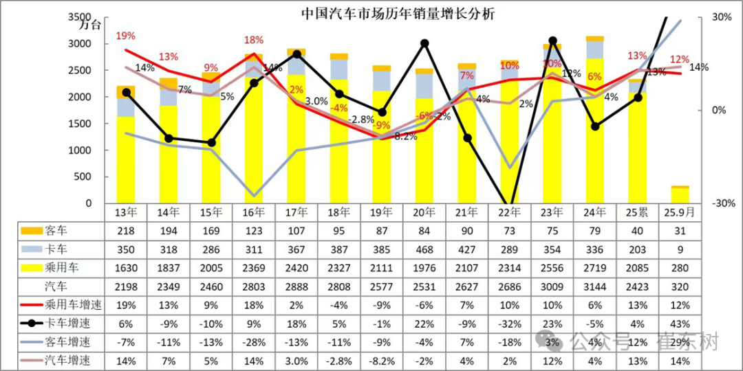 崔东树:9月全国汽车市场总体走势较强 卡车和客车市场回暖明显 - 图片1