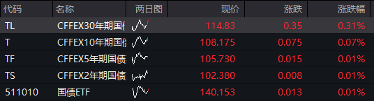 創業板漲0.6%，存儲芯片走強，恆科指微跌，新消費三寶集體反彈，國債、商品走高 - 圖片3
