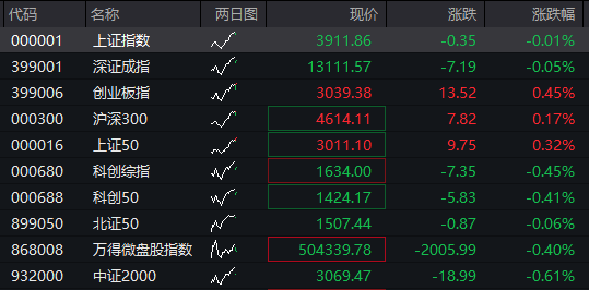 創業板漲0.6%，存儲芯片走強，恆科指微跌，新消費三寶集體反彈，國債、商品走高 - 圖片1