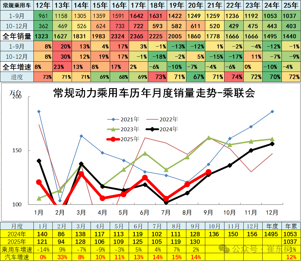 崔东树:9月全国汽车市场总体走势较强 卡车和客车市场回暖明显 - 图片13