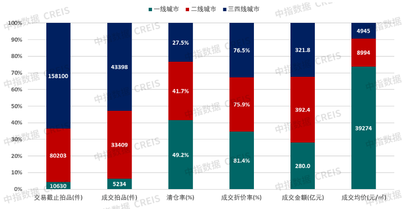 中指研究院：前三季度全国法拍房市场规模收缩 成交均价同比减10.8% - 图片10