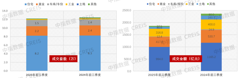 中指研究院：前三季度全国法拍房市场规模收缩 成交均价同比减10.8% - 图片3