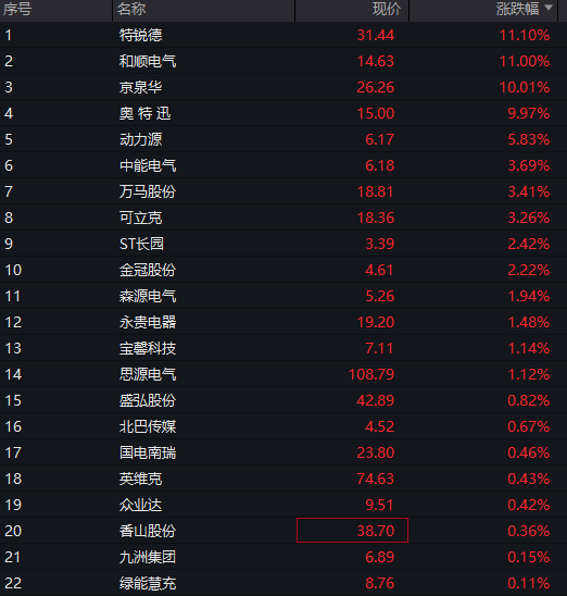 創業板漲0.6%，存儲芯片走強，恆科指微跌，新消費三寶集體反彈，國債、商品走高 - 圖片9