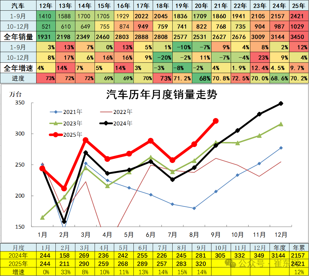 崔东树:9月全国汽车市场总体走势较强 卡车和客车市场回暖明显 - 图片2