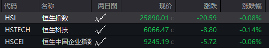創業板漲0.6%，存儲芯片走強，恆科指微跌，新消費三寶集體反彈，國債、商品走高 - 圖片10