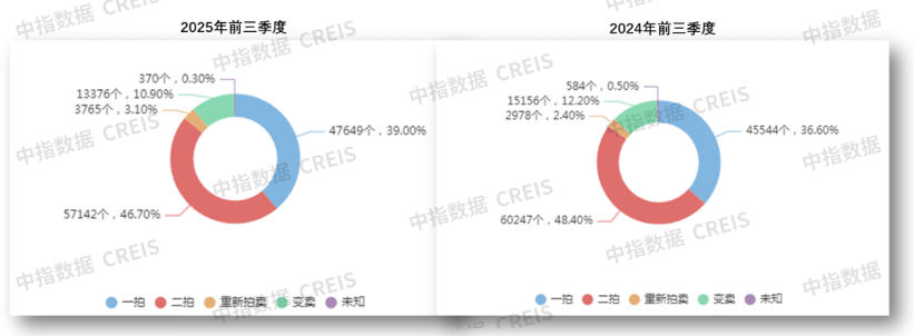 中指研究院：前三季度全国法拍房市场规模收缩 成交均价同比减10.8% - 图片4