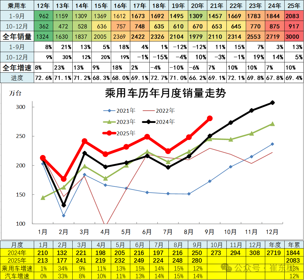 崔东树:9月全国汽车市场总体走势较强 卡车和客车市场回暖明显 - 图片8