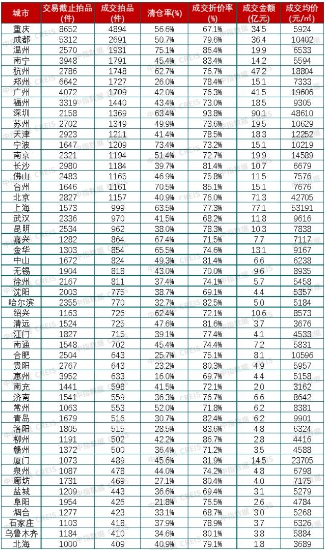 中指研究院：前三季度全国法拍房市场规模收缩 成交均价同比减10.8% - 图片11