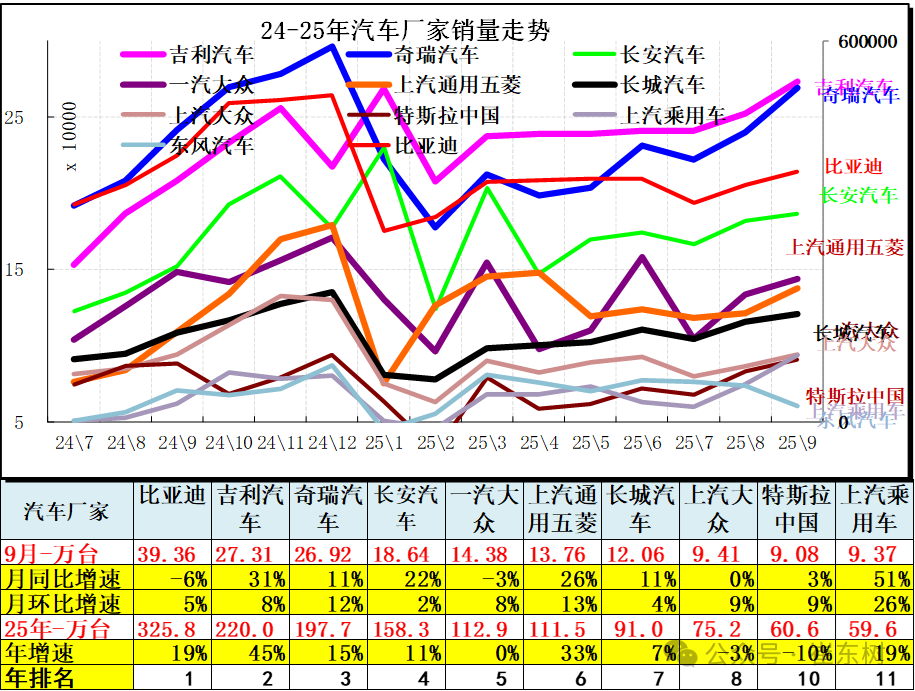 崔东树:9月全国汽车市场总体走势较强 卡车和客车市场回暖明显 - 图片7