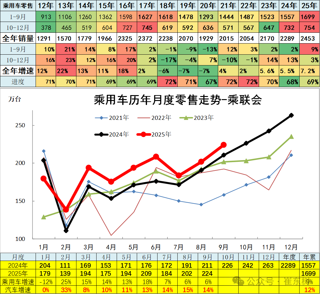 崔东树:9月全国汽车市场总体走势较强 卡车和客车市场回暖明显 - 图片10