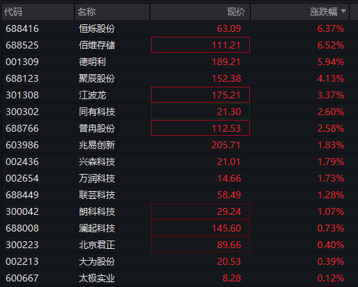 創業板漲0.6%，存儲芯片走強，恆科指微跌，新消費三寶集體反彈，國債、商品走高 - 圖片7