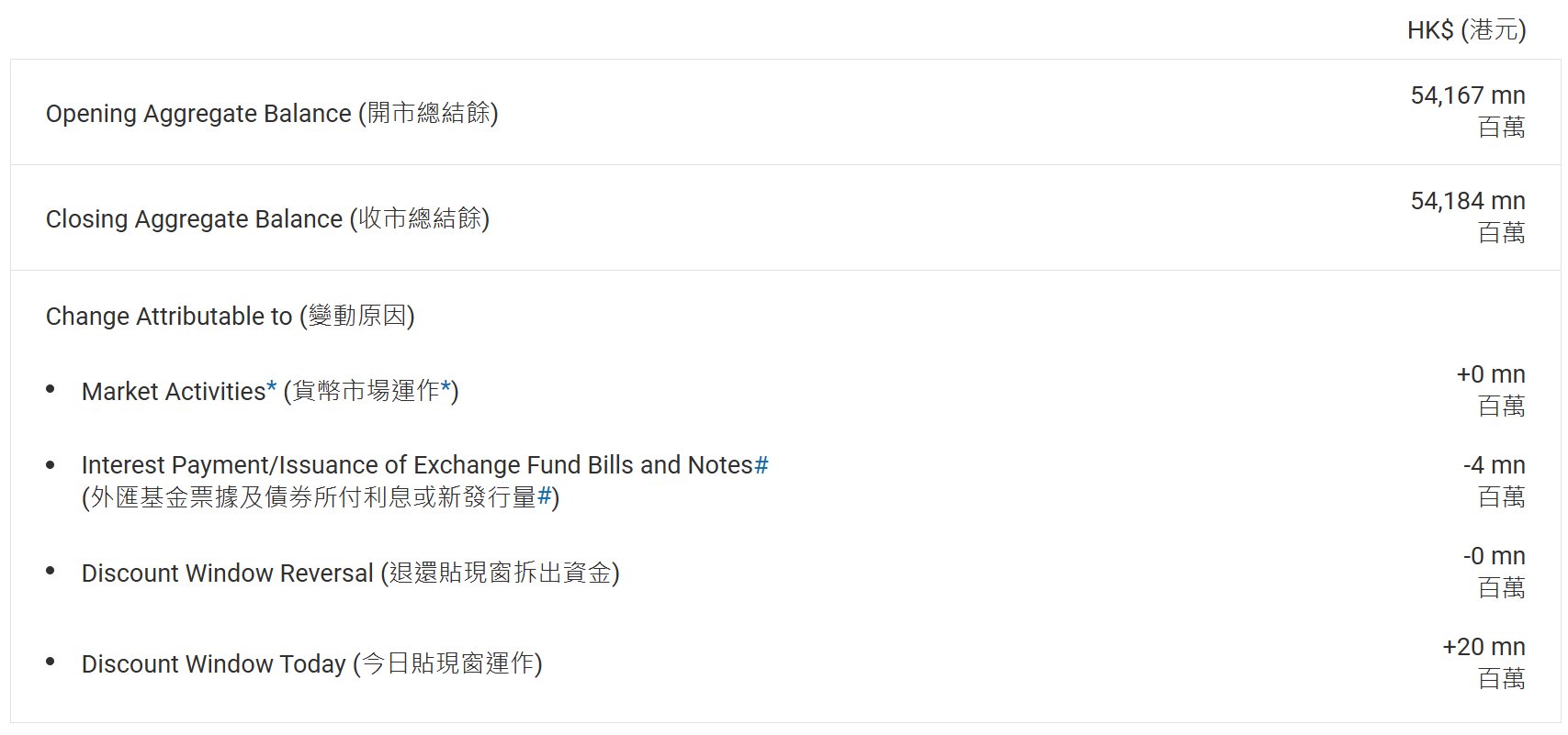 香港金管局通過貼現窗口向銀行提供貸款2000萬港元 - 圖片1