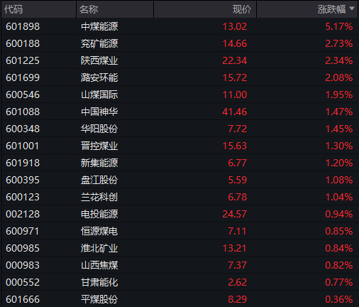 創業板漲0.6%，存儲芯片走強，恆科指微跌，新消費三寶集體反彈，國債、商品走高 - 圖片6