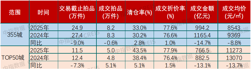 中指研究院：前三季度全国法拍房市场规模收缩 成交均价同比减10.8% - 图片8