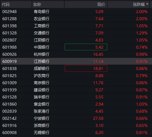 创业板跌2%，新能源、半导体集体下跌，恒科指跌超2%，科网股继续调整，国债上涨，沪金涨超2% - 图片10