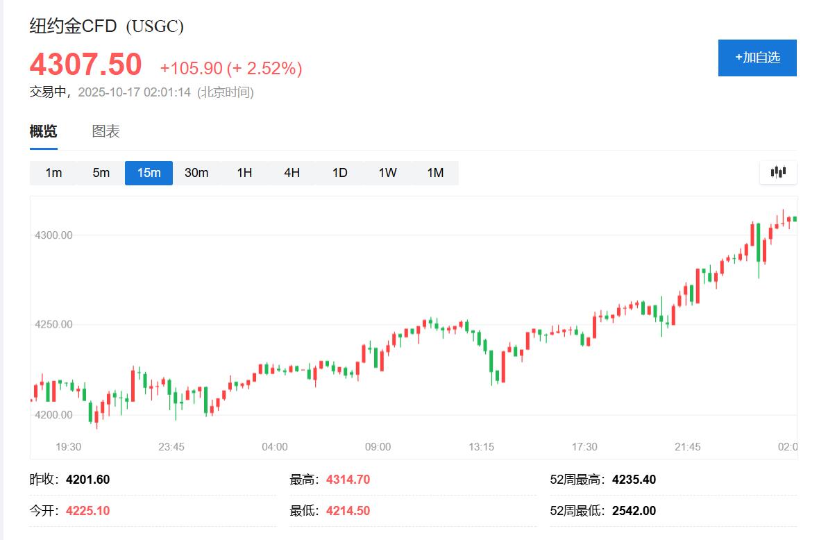 金銀瘋漲齊新高！期金首破4300美元，期銀盤中漲超4% - 圖片1