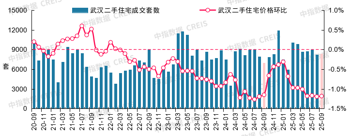 中指研究院：9月二手房交易活跃度有所回升 北上深成交量同环比均保持增长 - 图片24