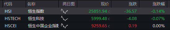 创业板跌2%，新能源、半导体集体下跌，恒科指跌超2%，科网股继续调整，国债上涨，沪金涨超2% - 图片12