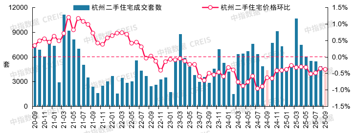 中指研究院：9月二手房交易活跃度有所回升 北上深成交量同环比均保持增长 - 图片15