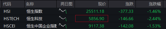 创业板跌2%，新能源、半导体集体下跌，恒科指跌超2%，科网股继续调整，国债上涨，沪金涨超2% - 图片2