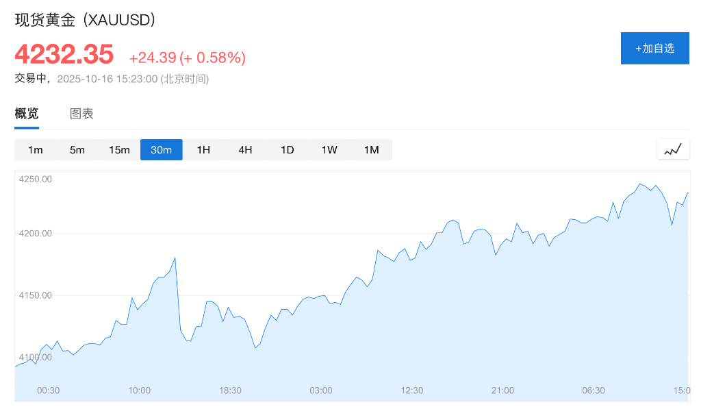 銀貸擔憂加劇，美股轉跌，十年期美債收益率下破4.0%，金銀歷史新高 - 圖片4