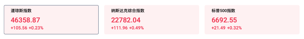 銀貸擔憂加劇，美股轉跌，十年期美債收益率下破4.0%，金銀歷史新高 - 圖片1