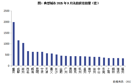 克而瑞地产：9月挂拍4.2万套年内次高 成交率19%降至下半年新低 - 图片2
