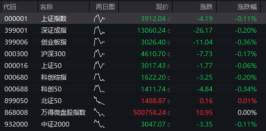 创业板跌2%，新能源、半导体集体下跌，恒科指跌超2%，科网股继续调整，国债上涨，沪金涨超2% - 图片11