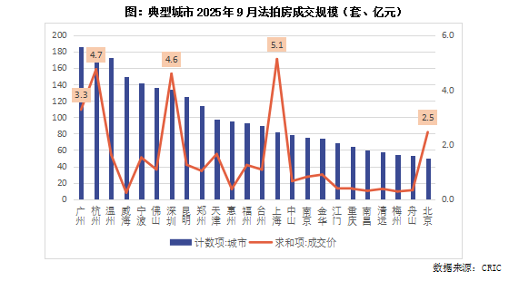 克而瑞地产：9月挂拍4.2万套年内次高 成交率19%降至下半年新低 - 图片4