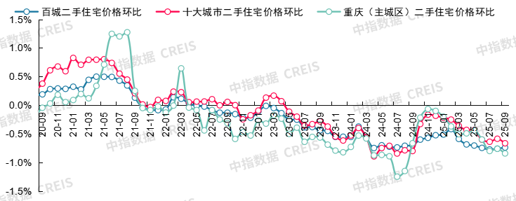 中指研究院：9月二手房交易活跃度有所回升 北上深成交量同环比均保持增长 - 图片27