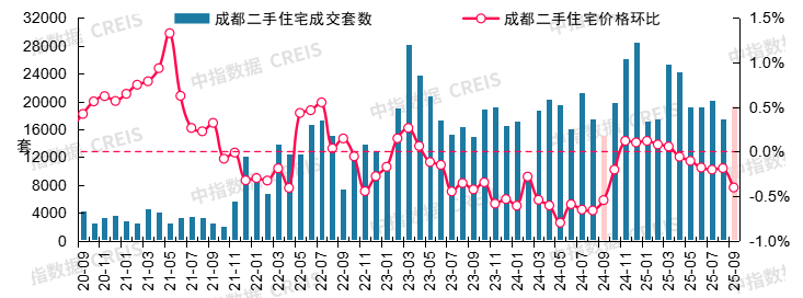 中指研究院：9月二手房交易活跃度有所回升 北上深成交量同环比均保持增长 - 图片18