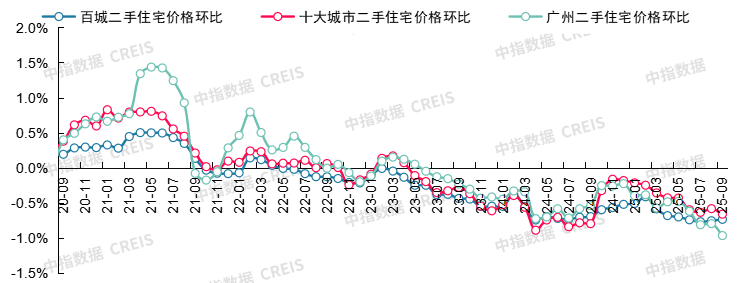 中指研究院：9月二手房交易活跃度有所回升 北上深成交量同环比均保持增长 - 图片9