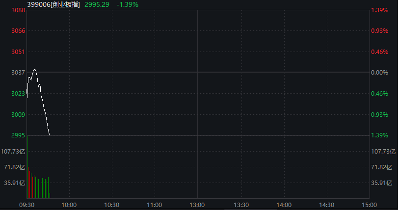 创业板跌2%，新能源、半导体集体下跌，恒科指跌超2%，科网股继续调整，国债上涨，沪金涨超2% - 图片9