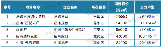 中指研究院：9月二手房交易活跃度有所回升 北上深成交量同环比均保持增长 - 图片14