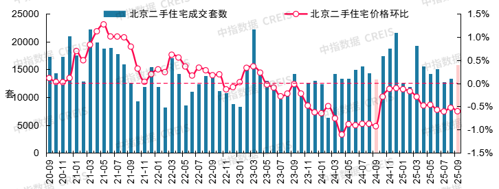 中指研究院：9月二手房交易活跃度有所回升 北上深成交量同环比均保持增长 - 图片3
